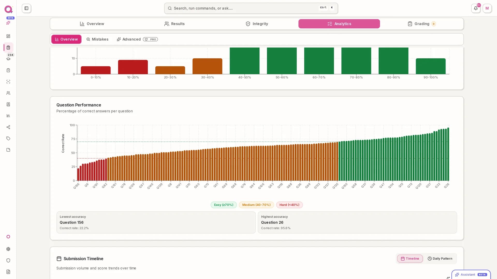 Product screenshot of the score distribution chart for a real test
